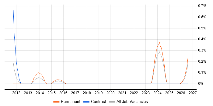YouTube job vacancy trend in Cardiff