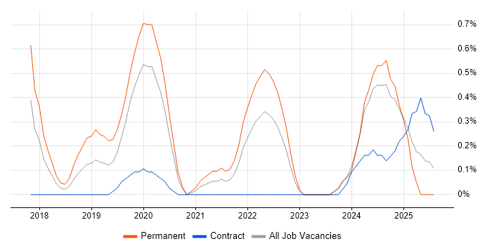 Job vacancy trend for Zephyr in Cardiff