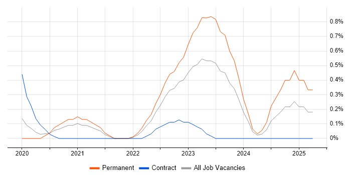 Job vacancy trend for Zero Trust in Cardiff
