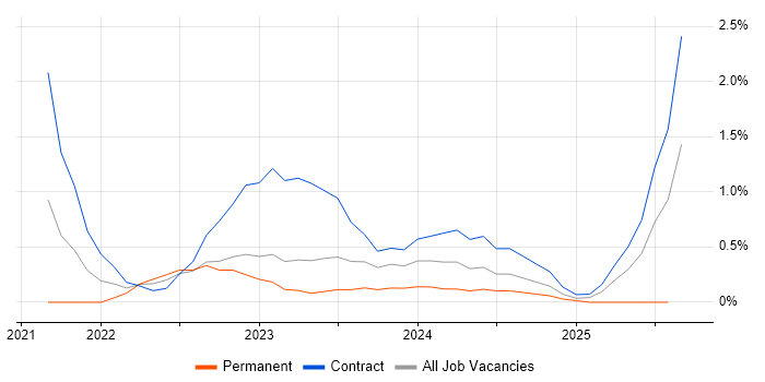 Job vacancy trend for Zscaler in Cardiff Job vacancy trend for Zscaler in Cardiff