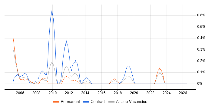 Cash Management job vacancy trend in South Wales
