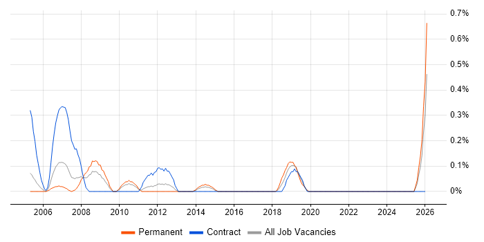 CATIA job vacancy trend in South Wales