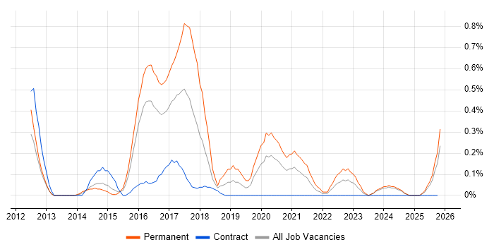 CBAP job vacancy trend in South Wales