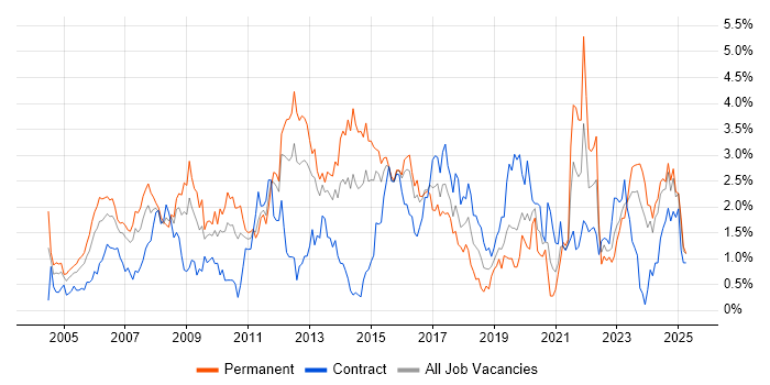 Job vacancy trend for CCNA in South Wales Job vacancy trend for CCNA in South Wales