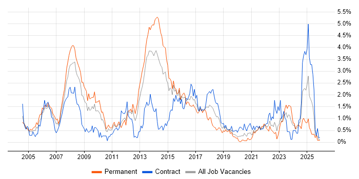 CCNP job vacancy trend in South Wales