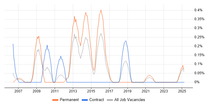 Job vacancy trend for CCSA in South Wales Job vacancy trend for CCSA in South Wales