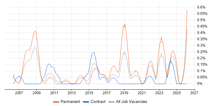 CCTV job vacancy trend in South Wales