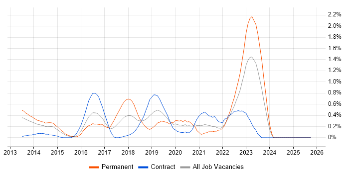 CEH job vacancy trend in South Wales