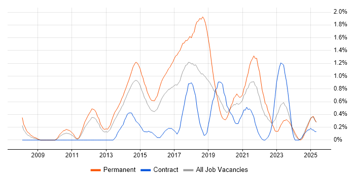 Job vacancy trend for CentOS in South Wales Job vacancy trend for CentOS in South Wales