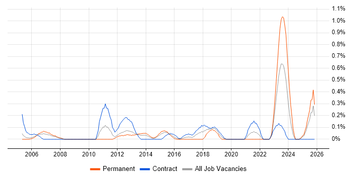 Change Advisory Board job vacancy trend in South Wales