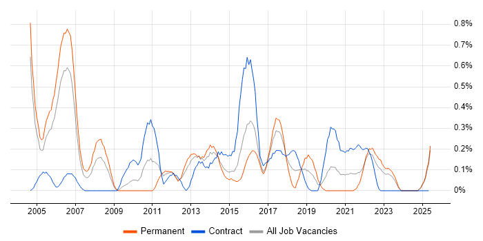 Job vacancy trend for Change Analyst in South Wales Job vacancy trend for Change Analyst in South Wales