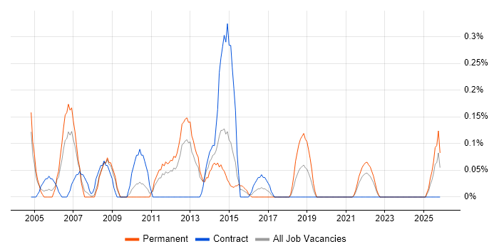 Change Consultant job vacancy trend in South Wales