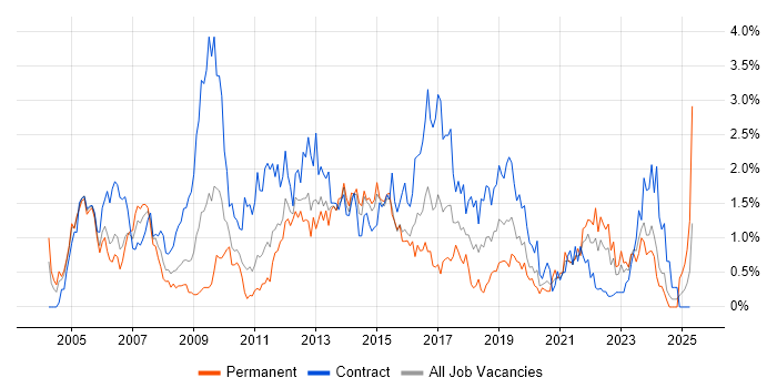 Job vacancy trend for Change Control in South Wales Job vacancy trend for Change Control in South Wales