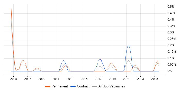 Job vacancy trend for Change Management Analyst in South Wales