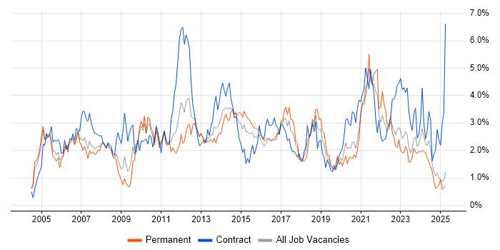 Job vacancy trend for Change Management in South Wales Job vacancy trend for Change Management in South Wales