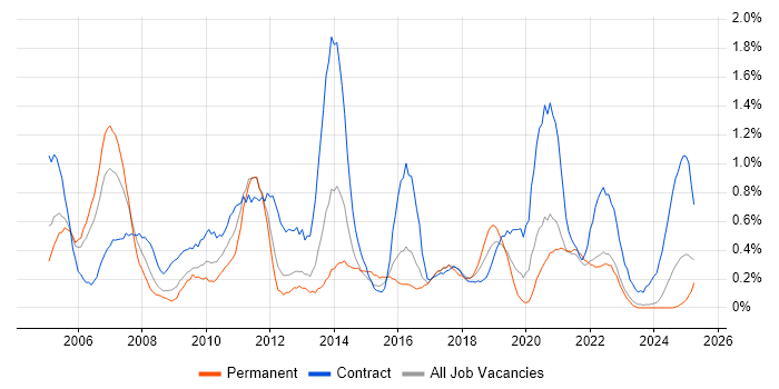 Job vacancy trend for Change Manager in South Wales Job vacancy trend for Change Manager in South Wales