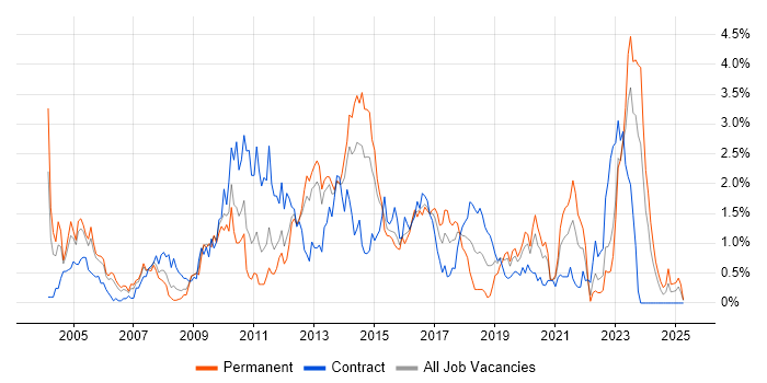 Job vacancy trend for CheckPoint in South Wales Job vacancy trend for CheckPoint in South Wales
