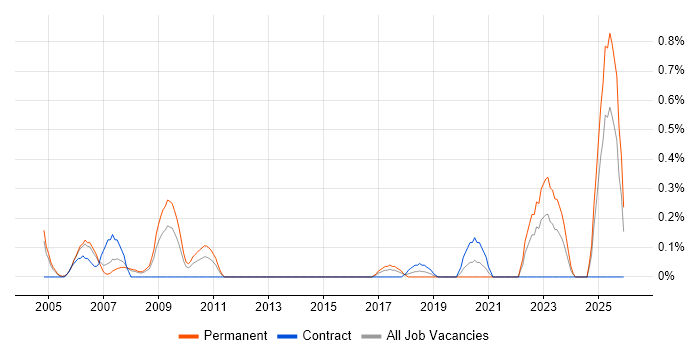 Chemistry job vacancy trend in South Wales