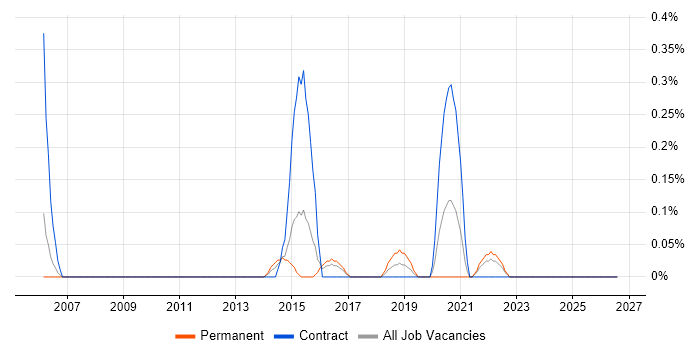 Chip and PIN job vacancy trend in South Wales