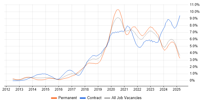 Job vacancy trend for CI/CD in South Wales Job vacancy trend for CI/CD in South Wales