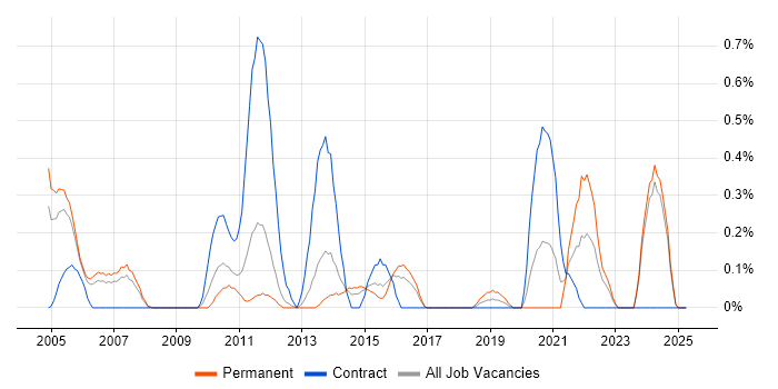 Job vacancy trend for CIMA in South Wales Job vacancy trend for CIMA in South Wales