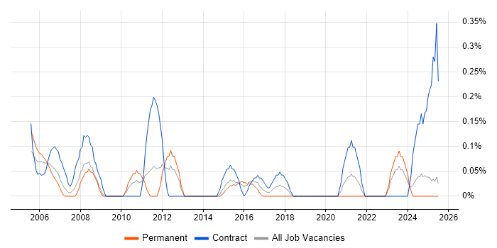 Job vacancy trend for CIPD in South Wales Job vacancy trend for CIPD in South Wales