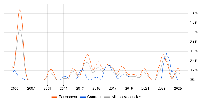 Job vacancy trend for CISA in South Wales Job vacancy trend for CISA in South Wales