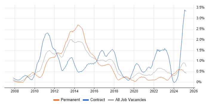 Job vacancy trend for Cisco ASA in South Wales Job vacancy trend for Cisco ASA in South Wales