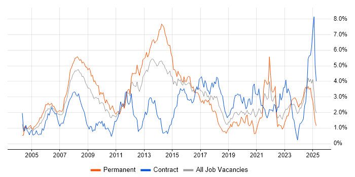 Job vacancy trend for Cisco Certification in South Wales Job vacancy trend for Cisco Certification in South Wales