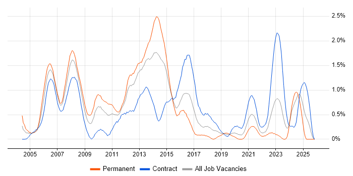 Cisco Engineer job vacancy trend in South Wales