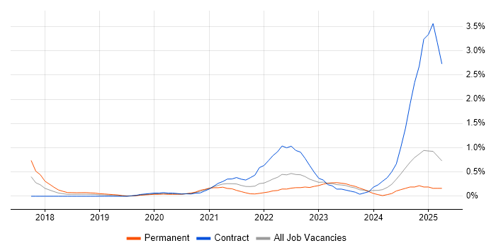 Job vacancy trend for Cisco Firepower in South Wales