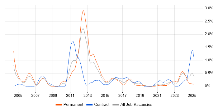 Job vacancy trend for Cisco IOS in South Wales Job vacancy trend for Cisco IOS in South Wales