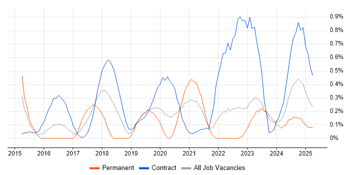 Job vacancy trend for Cisco ISE in South Wales Job vacancy trend for Cisco ISE in South Wales