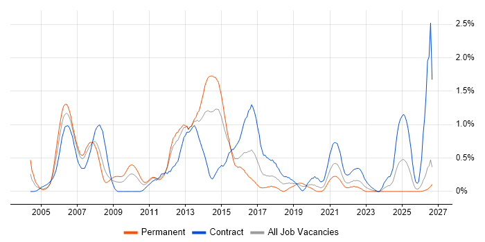 Cisco Network Engineer job vacancy trend in South Wales