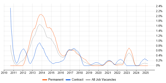 Job vacancy trend for Cisco Nexus in South Wales Job vacancy trend for Cisco Nexus in South Wales