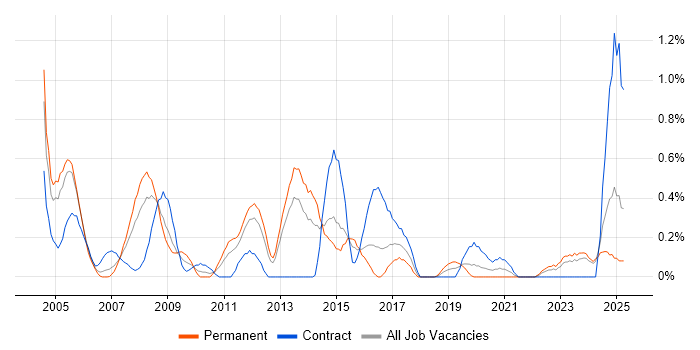 Job vacancy trend for Cisco Prime in South Wales Job vacancy trend for Cisco Prime in South Wales