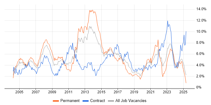 Job vacancy trend for Cisco in South Wales Job vacancy trend for Cisco in South Wales