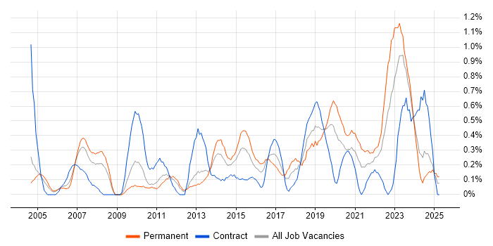 Job vacancy trend for CISM in South Wales Job vacancy trend for CISM in South Wales