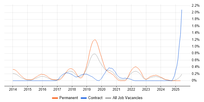 Job vacancy trend for CISMP in South Wales Job vacancy trend for CISMP in South Wales