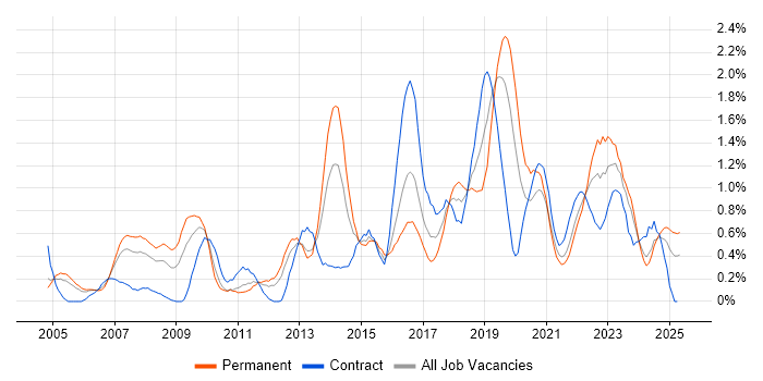 Job vacancy trend for CISSP in South Wales Job vacancy trend for CISSP in South Wales
