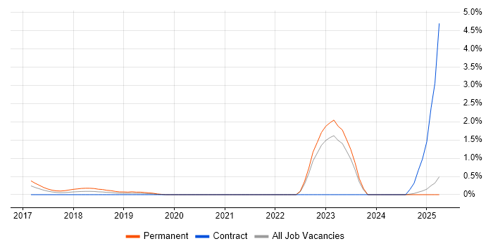 Job vacancy trend for CITP in South Wales Job vacancy trend for CITP in South Wales