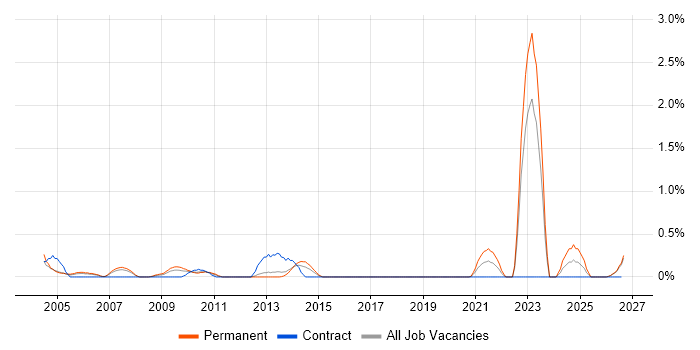 City & Guilds job vacancy trend in South Wales