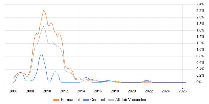 Classic ASP job vacancy trend in South Wales