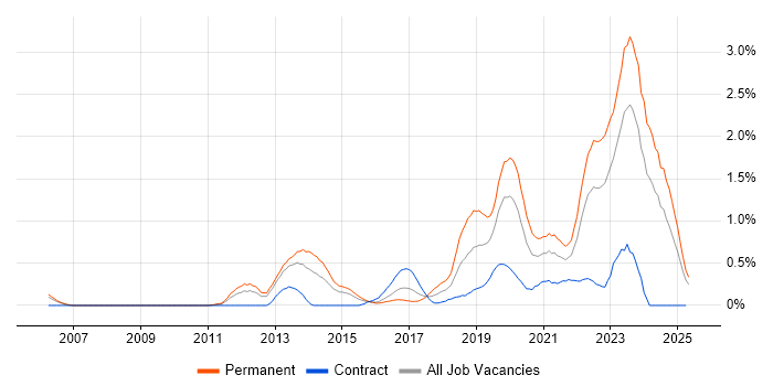 Job vacancy trend for Clean Code in South Wales Job vacancy trend for Clean Code in South Wales