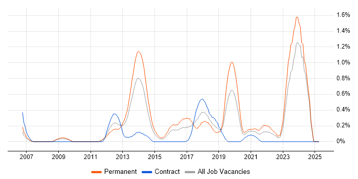 Job vacancy trend for Client Onboarding in South Wales Job vacancy trend for Client Onboarding in South Wales