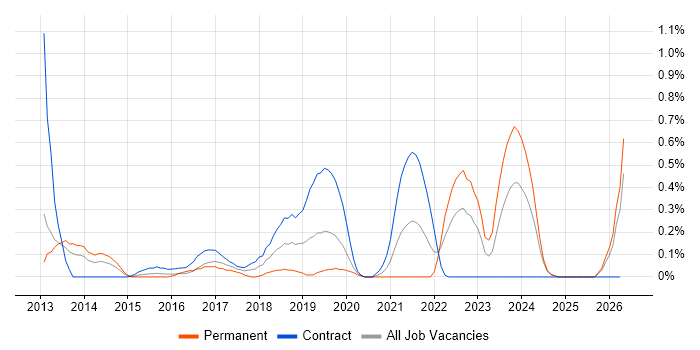 Cloud Consultant job vacancy trend in South Wales