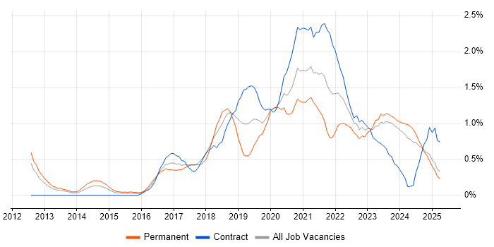 Job vacancy trend for Cloud Engineer in South Wales Job vacancy trend for Cloud Engineer in South Wales