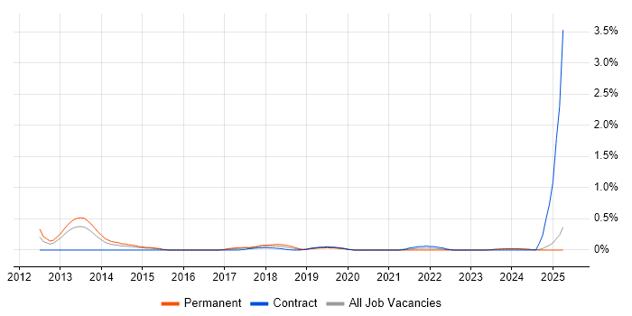 Job vacancy trend for Cloud Infrastructure Architect in South Wales Job vacancy trend for Cloud Infrastructure Architect in South Wales