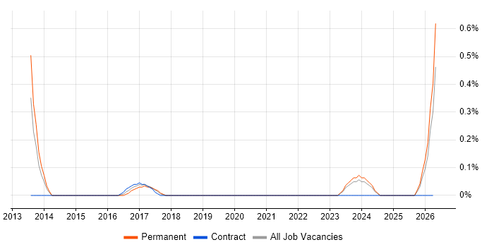 Cloud Infrastructure Consultant job vacancy trend in South Wales