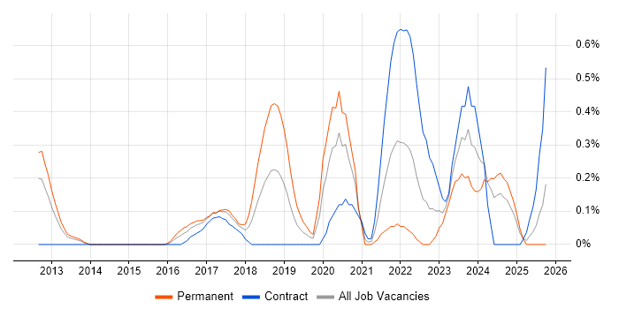 Cloud Infrastructure Engineer job vacancy trend in South Wales